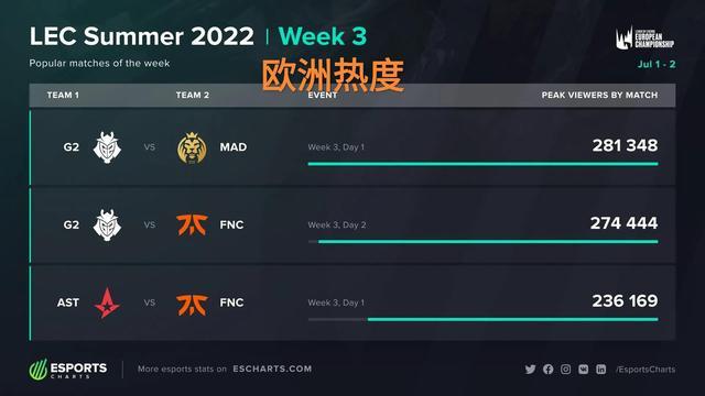 只差2分被 只差2分被